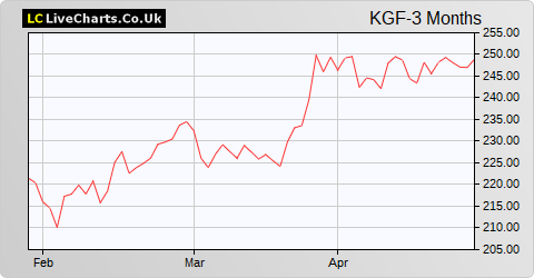 Kingfisher share price chart
