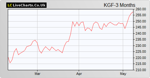 Kingfisher share price chart