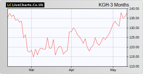 Knights Group Holdings share price chart