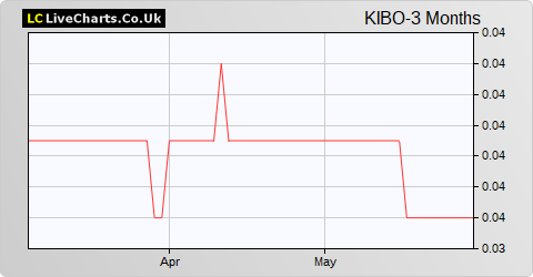 Kibo Energy share price chart