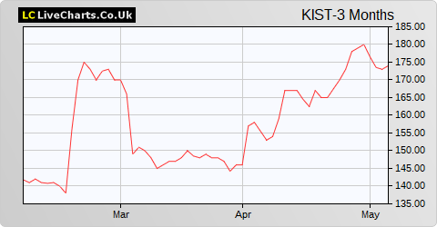 Kistos share price chart