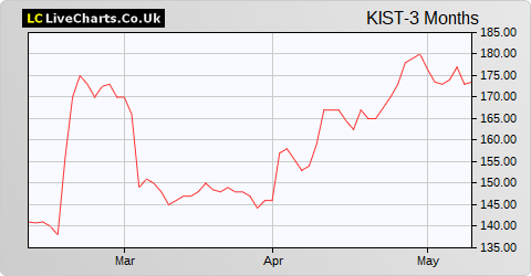 Kistos share price chart