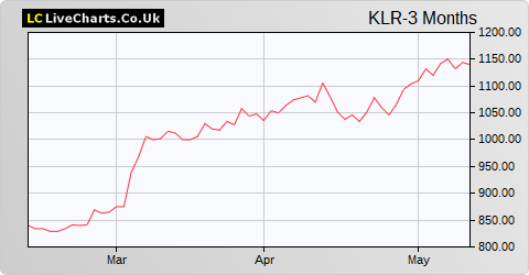 Keller Group share price chart