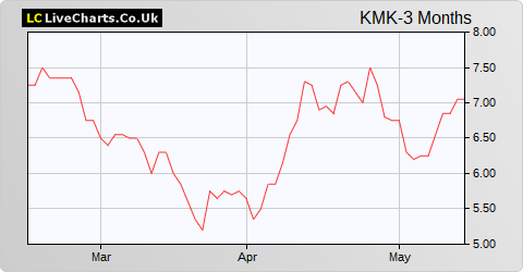 Kromek Group share price chart
