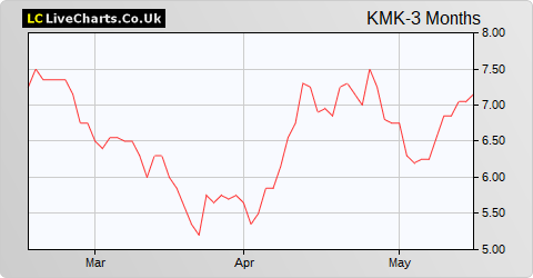 Kromek Group share price chart