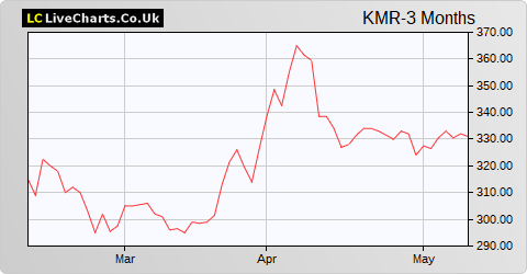Kenmare Resources share price chart