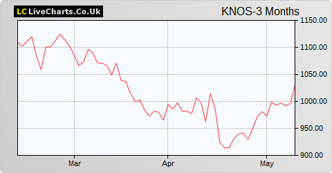 Kainos Group share price chart