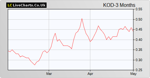 Kodal Minerals share price chart