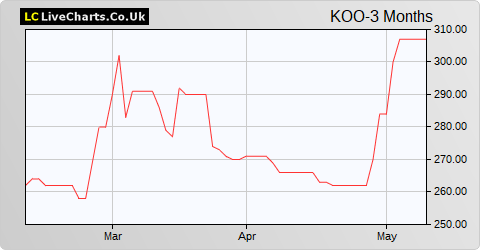 Kooth share price chart