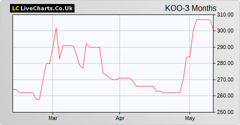 Kooth share price chart