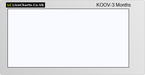 Koovs share price chart