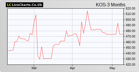 Kosmos Energy (DI) share price chart