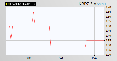 Kropz share price chart