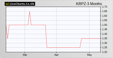 Kropz share price chart