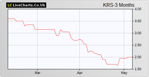Keras Resources share price chart