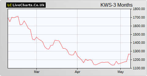 Keywords Studios share price chart