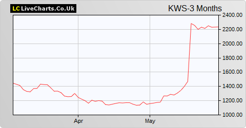 Keywords Studios share price chart