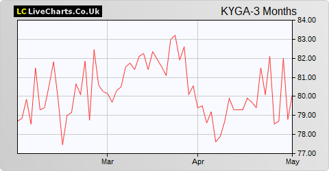 Kerry Group 'A' Shares share price chart