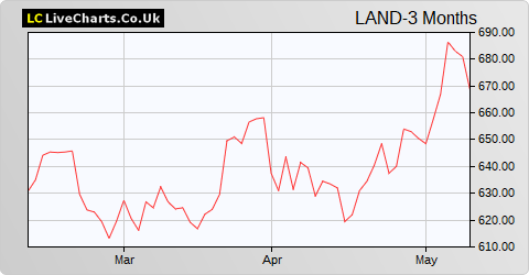 Land Securities Group share price chart