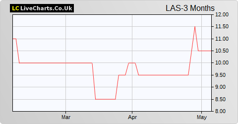 London & Associated Properties share price chart