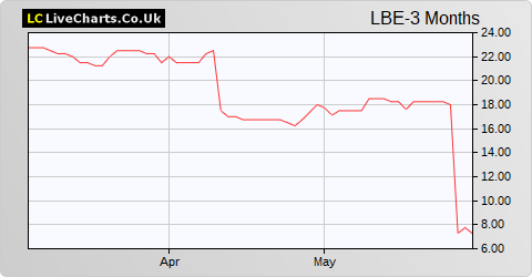 LongBoat Energy (Reg S) share price chart