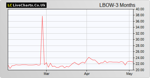 ICG-Longbow Senior Secured UK Property Debt Investments Ltd share price chart