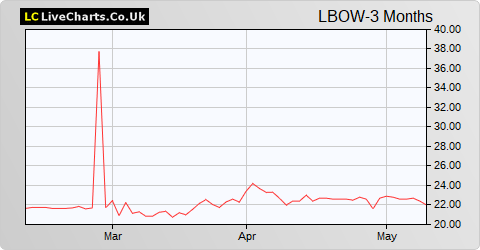 ICG-Longbow Senior Secured UK Property Debt Investments Ltd share price chart