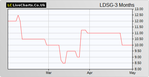 Leeds Group share price chart
