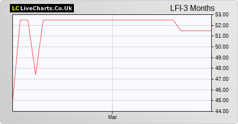 London Finance & Investment Group share price chart