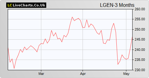 Legal & General Group share price chart