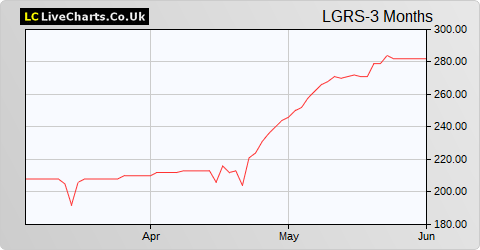 Loungers share price chart