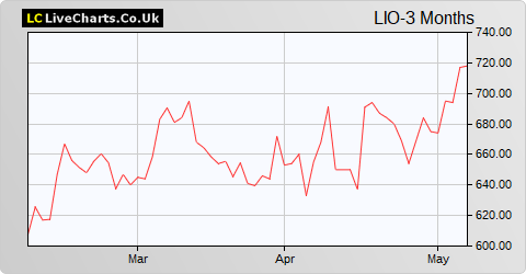 Liontrust Asset Management share price chart