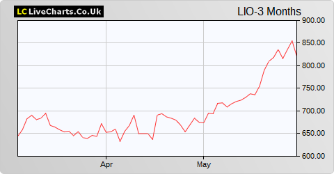 Liontrust Asset Management share price chart