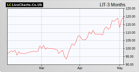 Litigation Capital Management Limited (DI) share price chart