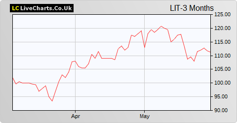 Litigation Capital Management Limited (DI) share price chart