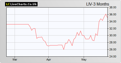 Livermore Investments Group Ltd. share price chart