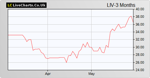 Livermore Investments Group Ltd. share price chart