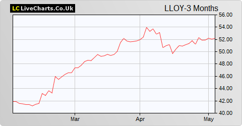 lloyds bank share price chat