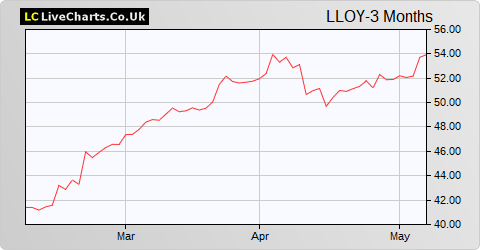 Lloyds Banking Group share price chart