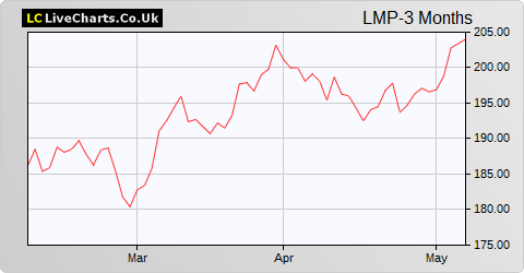 LondonMetric Property share price chart