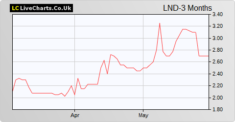 Landore Resources Limited NPV share price chart