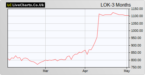 Lok'n Store Group share price chart