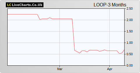 Loopup Group share price chart