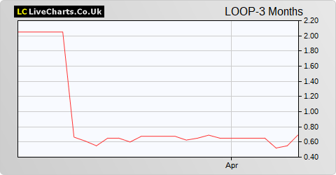Loopup Group share price chart
