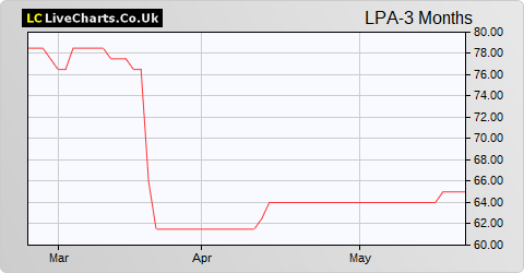 LPA Group share price chart