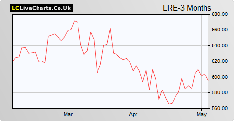 Lancashire Holdings Limited share price chart