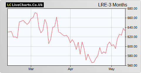 Lancashire Holdings Limited share price chart