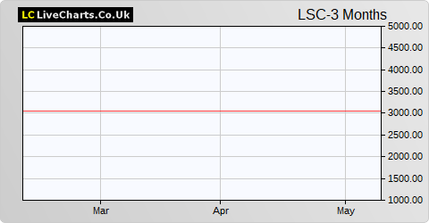 London Security share price chart