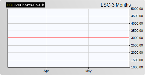 London Security share price chart