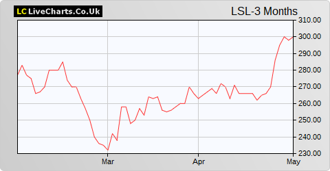 LSL Property Services share price chart